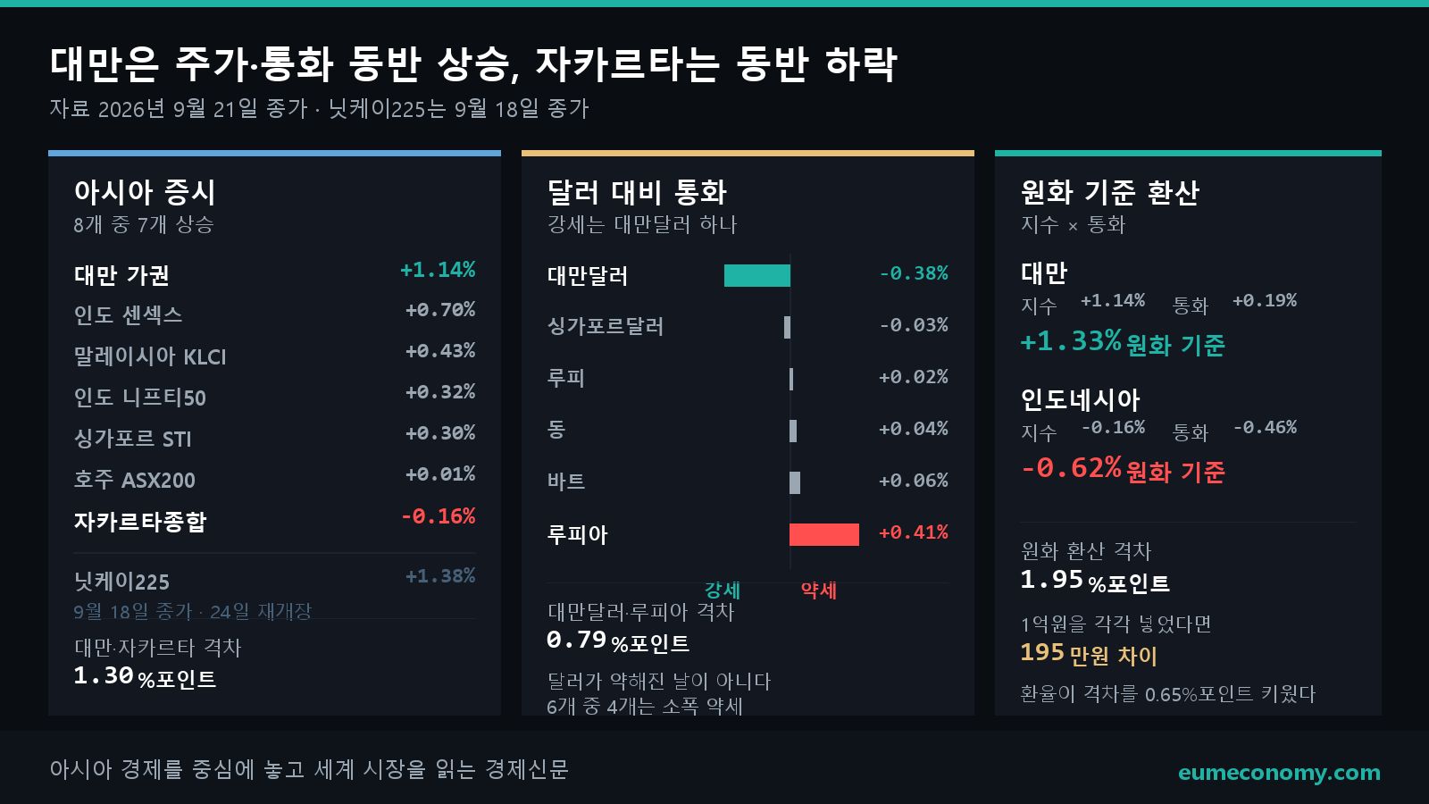 9월 21일 아시아 증시 8개와 아시아 통화의 방향. 지수와 통화가 0.1%를 넘는 폭으로 함께 오른 것은 대만뿐이고, 둘 다 내린 것은 인도네시아뿐이다.