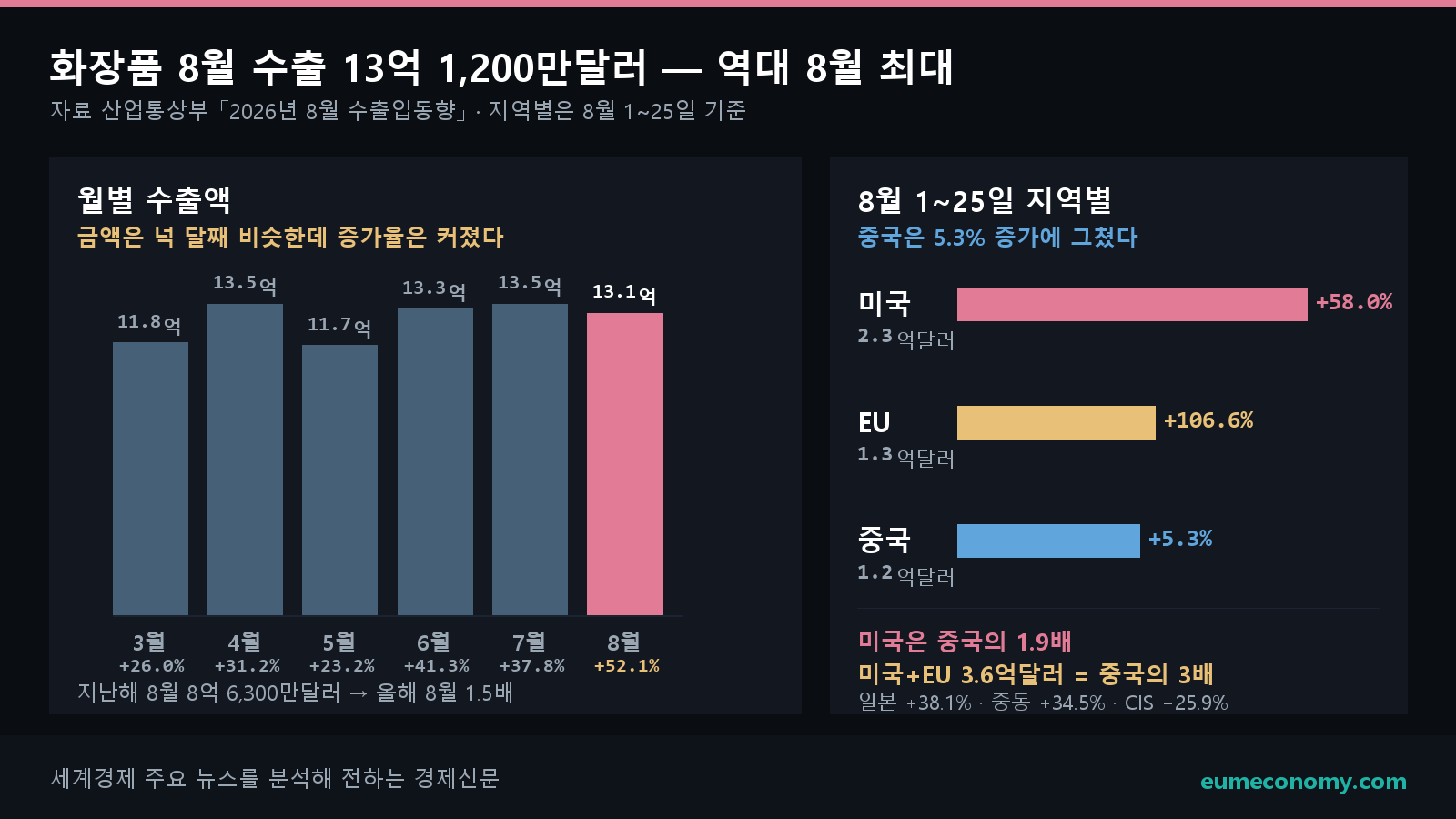 8월 화장품 수출은 13억 1,200만달러로 역대 8월 가운데 가장 많았다. 오른쪽은 8월 1~25일 지역별 실적으로, 미국이 중국의 1.9배다