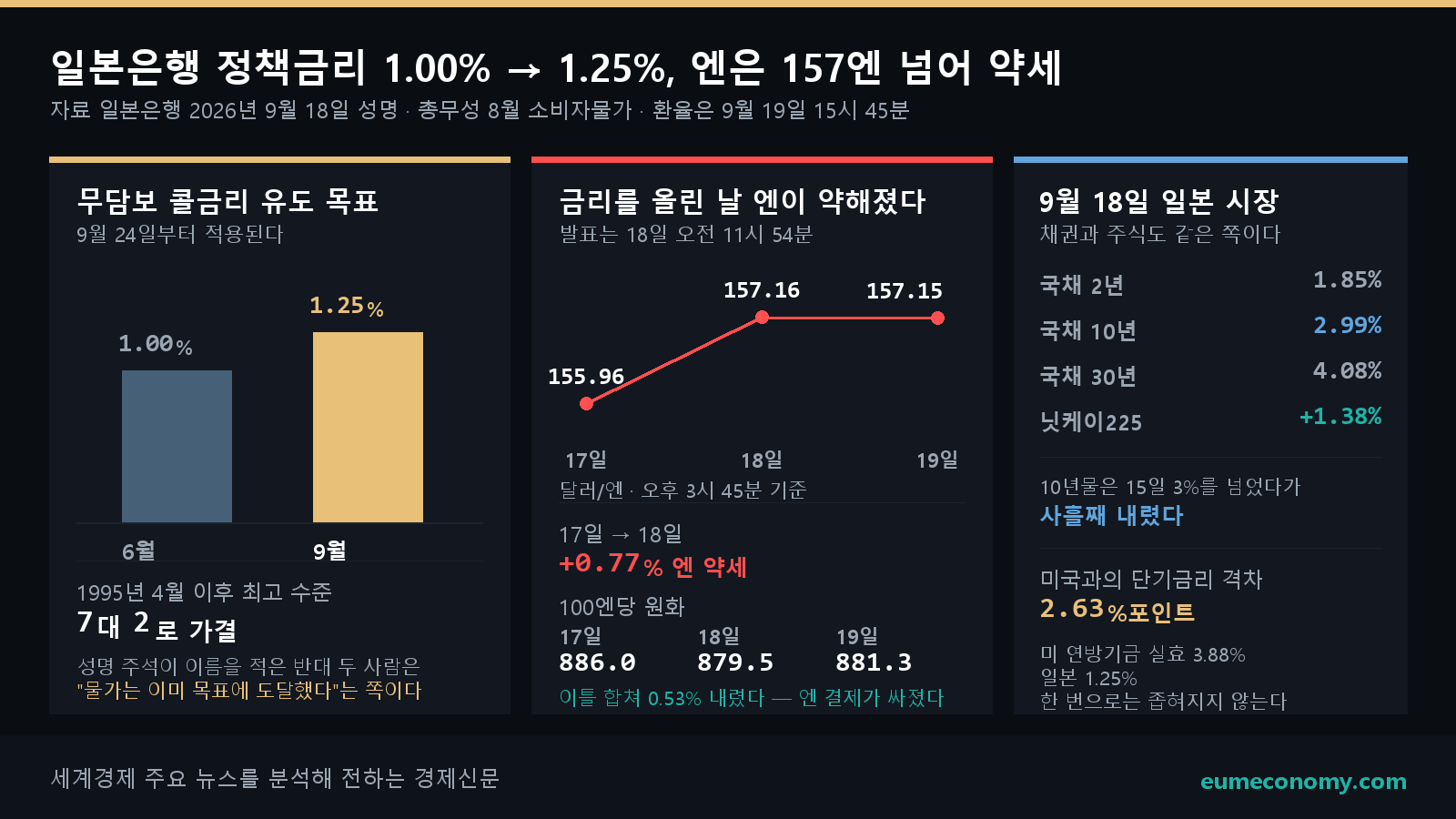 일본은행이 9월 18일 정책금리를 1.25%로 올렸다. 발표 뒤 달러당 엔화는 157엔을 넘었고, 국채금리는 3거래일 연속 내렸다.