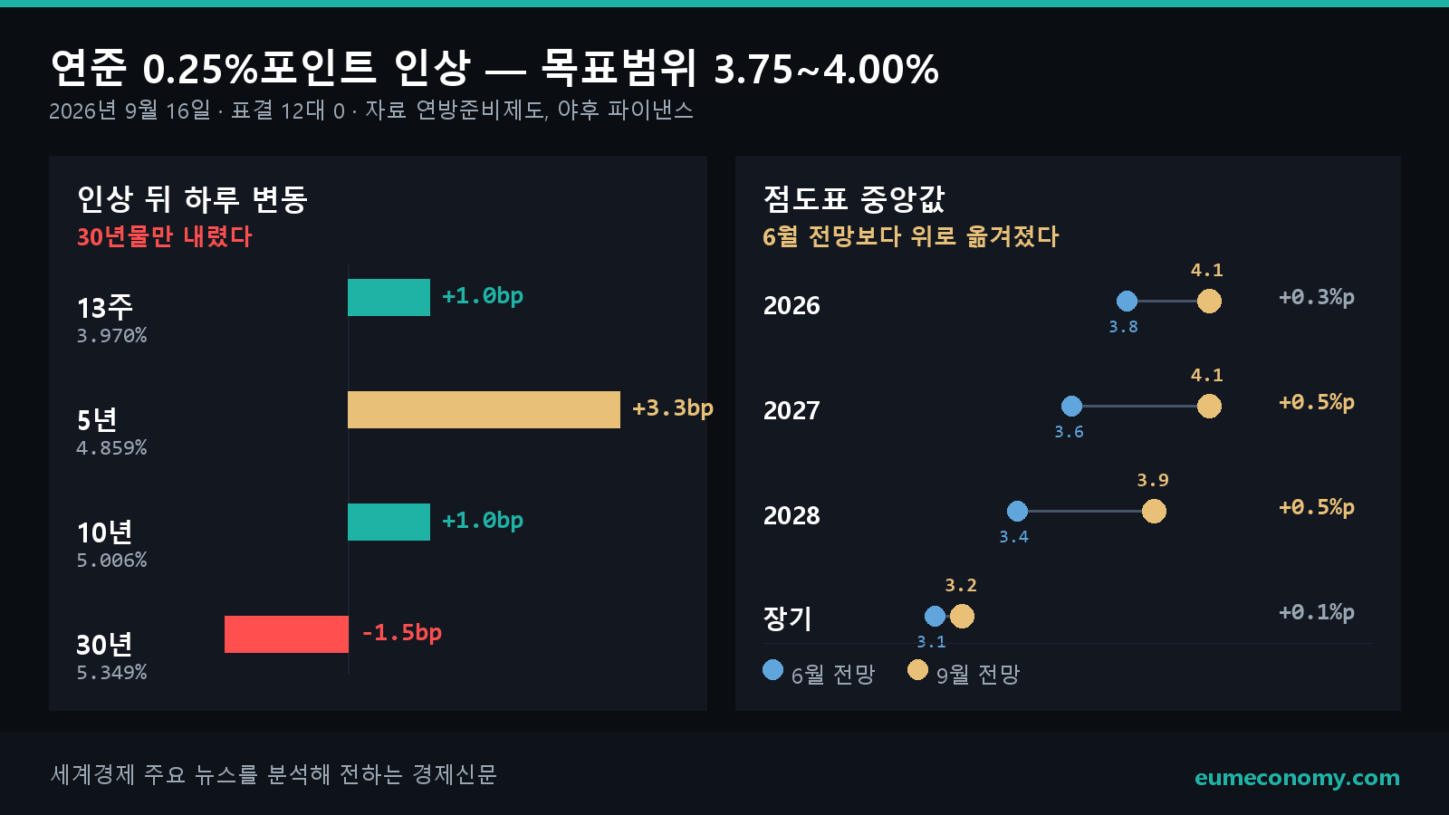 연준이 0.25%포인트 올렸다. 13주·5년·10년물은 올랐고 30년물만 내렸다. 오른쪽은 점도표 중앙값이 6월 전망에서 얼마나 위로 옮겨졌는지다
