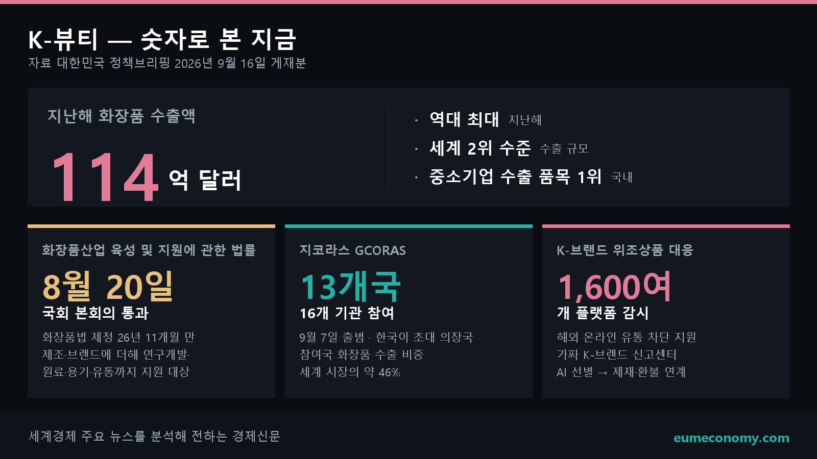 지난해 화장품 수출은 114억달러로 역대 최대였다. 8월 20일 육성법이 국회를 통과했고, 9월 7일에는 13개국이 참여하는 화장품 규제기관 협의체가 출범했다