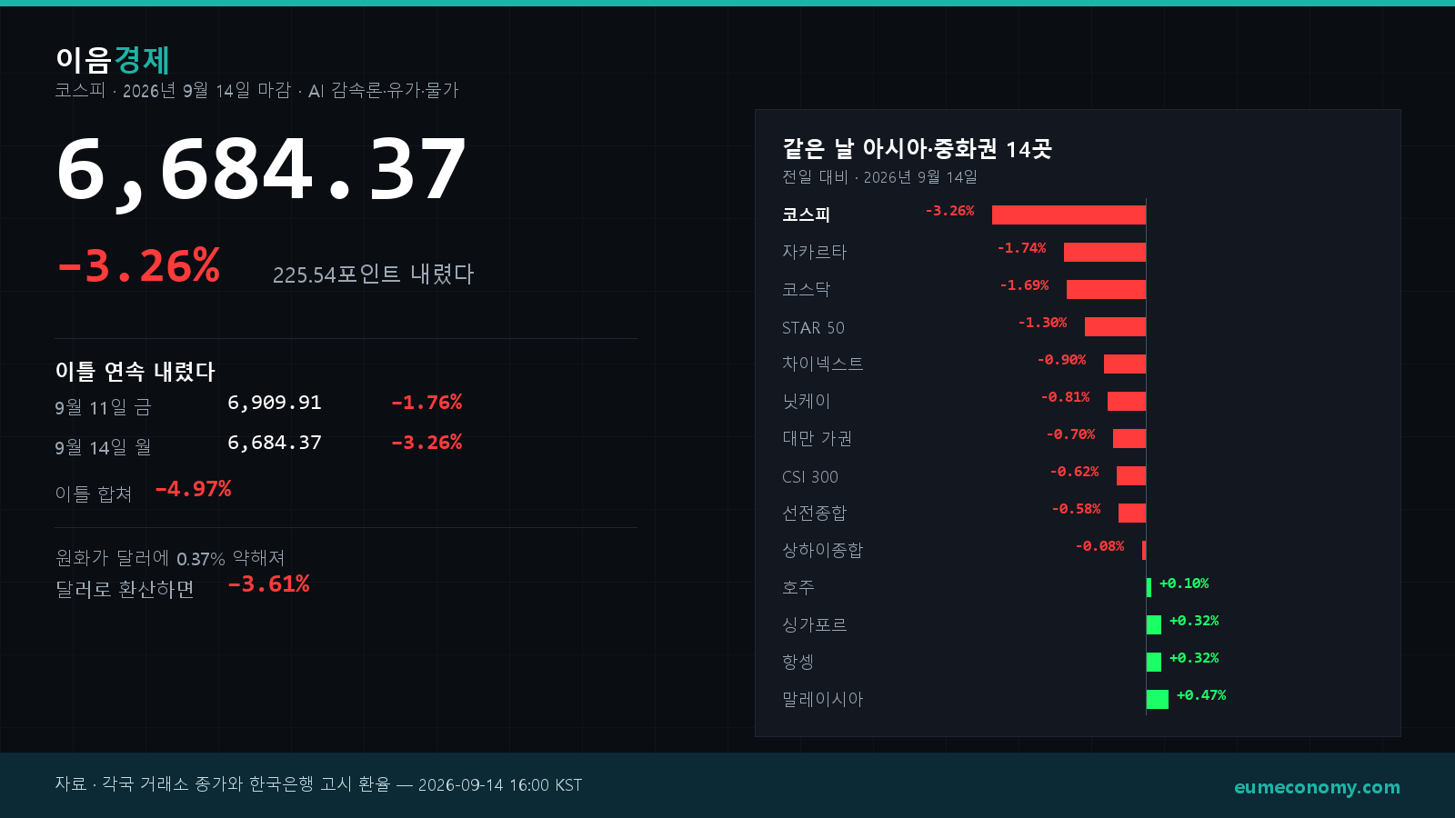 코스피는 14일 3.26% 하락한 6,684.37로 마감해 같은 날 아시아·중화권 14개 지수 가운데 하락폭이 가장 컸다