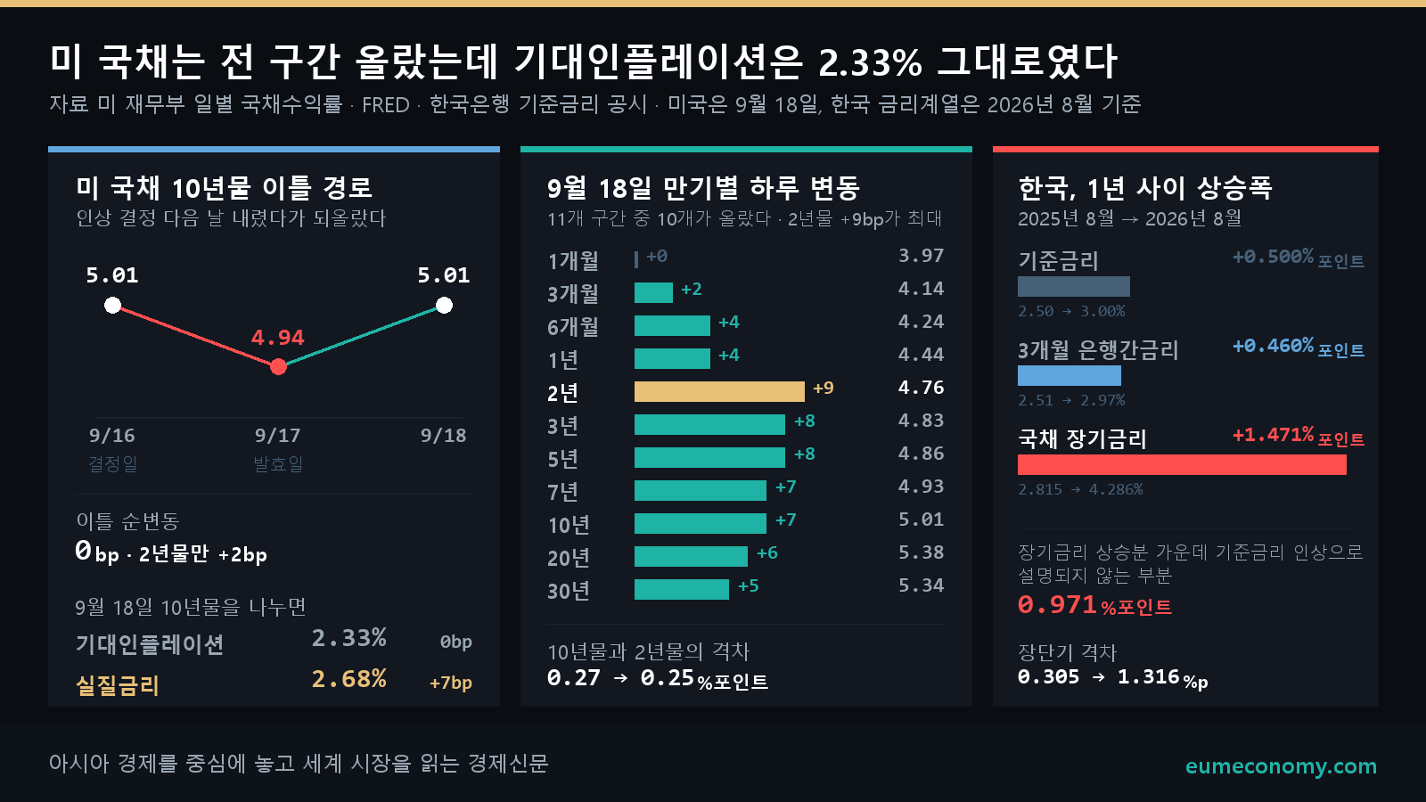 미 국채 10년물은 9월 16일 5.01%에서 17일 4.94%로 내렸다가 18일 다시 5.01%가 됐다. 같은 날 10년 기대인플레이션은 2.33%로 전일과 같았고, 한국은 1년 사이 국채 장기금리만 1.471%포인트 올랐다