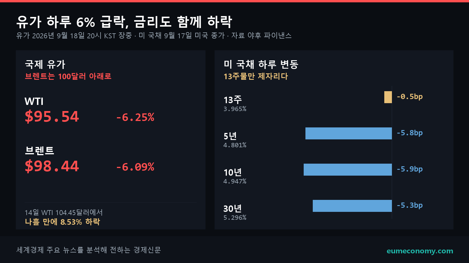 유가가 하루 6% 넘게 내렸다. 같은 날 미 국채 금리도 내렸는데, 정책금리를 따라가는 13주물만 0.5bp 움직였다