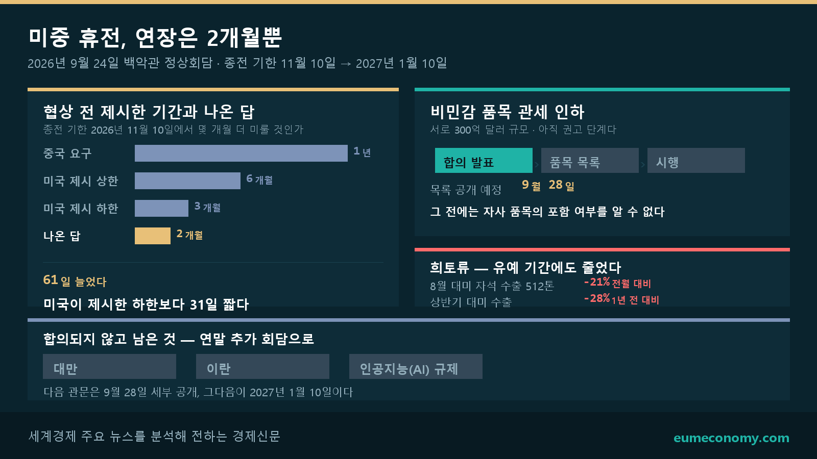 중국은 1년, 미국은 3~6개월을 제시했으나 나온 답은 2개월이다. 휴전 기한이 2026년 11월 10일에서 2027년 1월 10일로 61일 늘었고, 이는 미국이 제시한 하한보다 31일 짧다. 함께 나온 비민감 품목 관세 인하는 아직 권고 단계이고 품목 목록은 9월 28일 공개된다