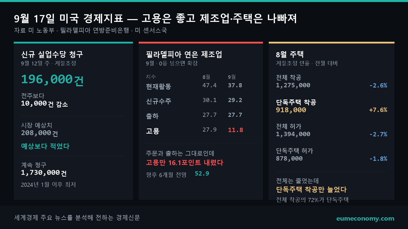 17일 나온 미국 지표 세 가지. 실업수당 청구는 예상보다 적었고, 필라델피아 제조업 고용지수와 주택 착공은 내렸다