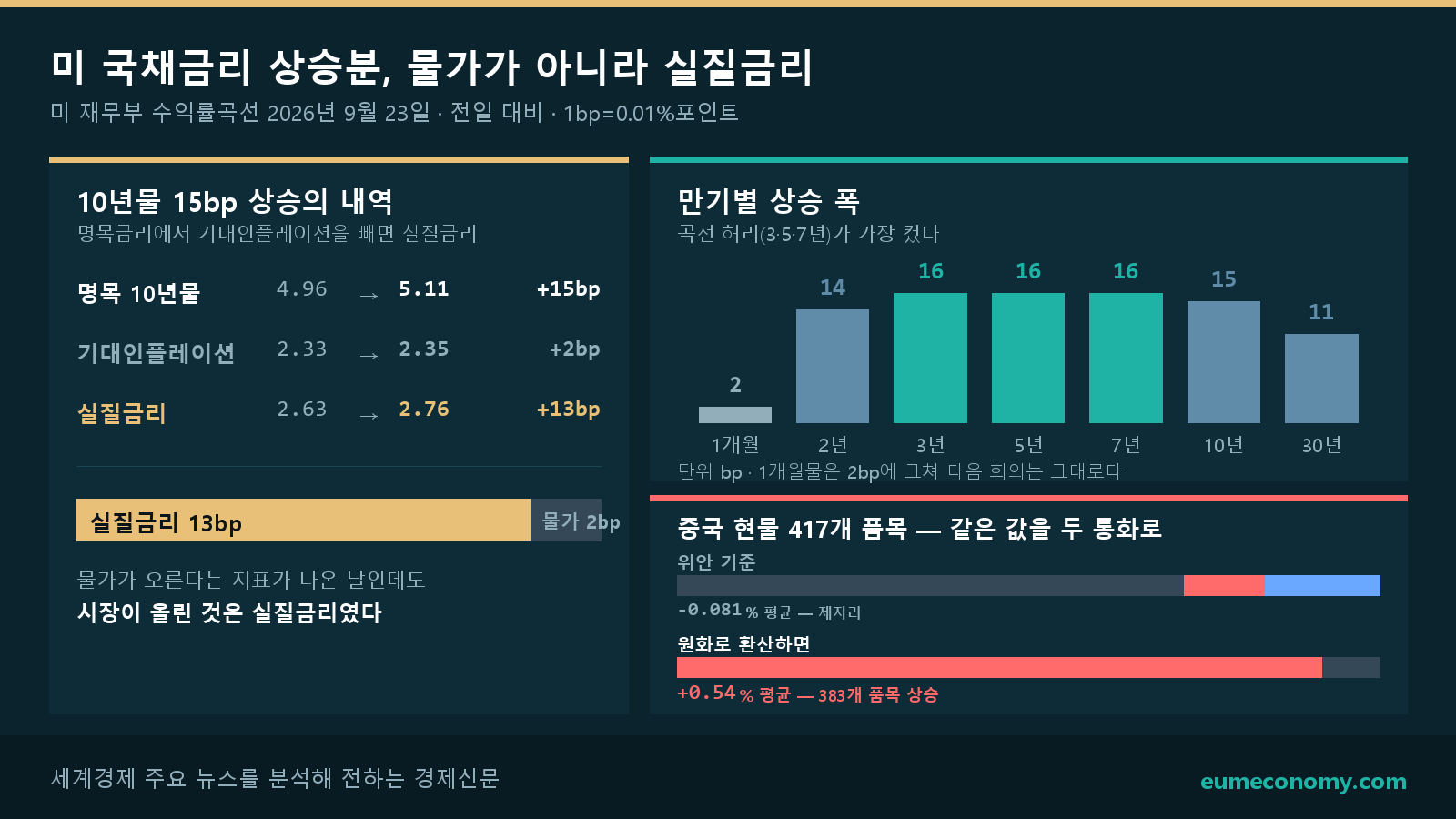 미 국채 10년물 금리는 9월 22일 4.96%에서 23일 5.11%로 15bp 올랐다. 같은 기간 10년 기대인플레이션은 2.33%에서 2.35%로 2bp 오르는 데 그쳐, 상승분 15bp 가운데 13bp가 실질금리였다. 만기별로는 3·5·7년 구간이 16bp씩 올라 가장 컸고 1개월물은 2bp에 머물렀다