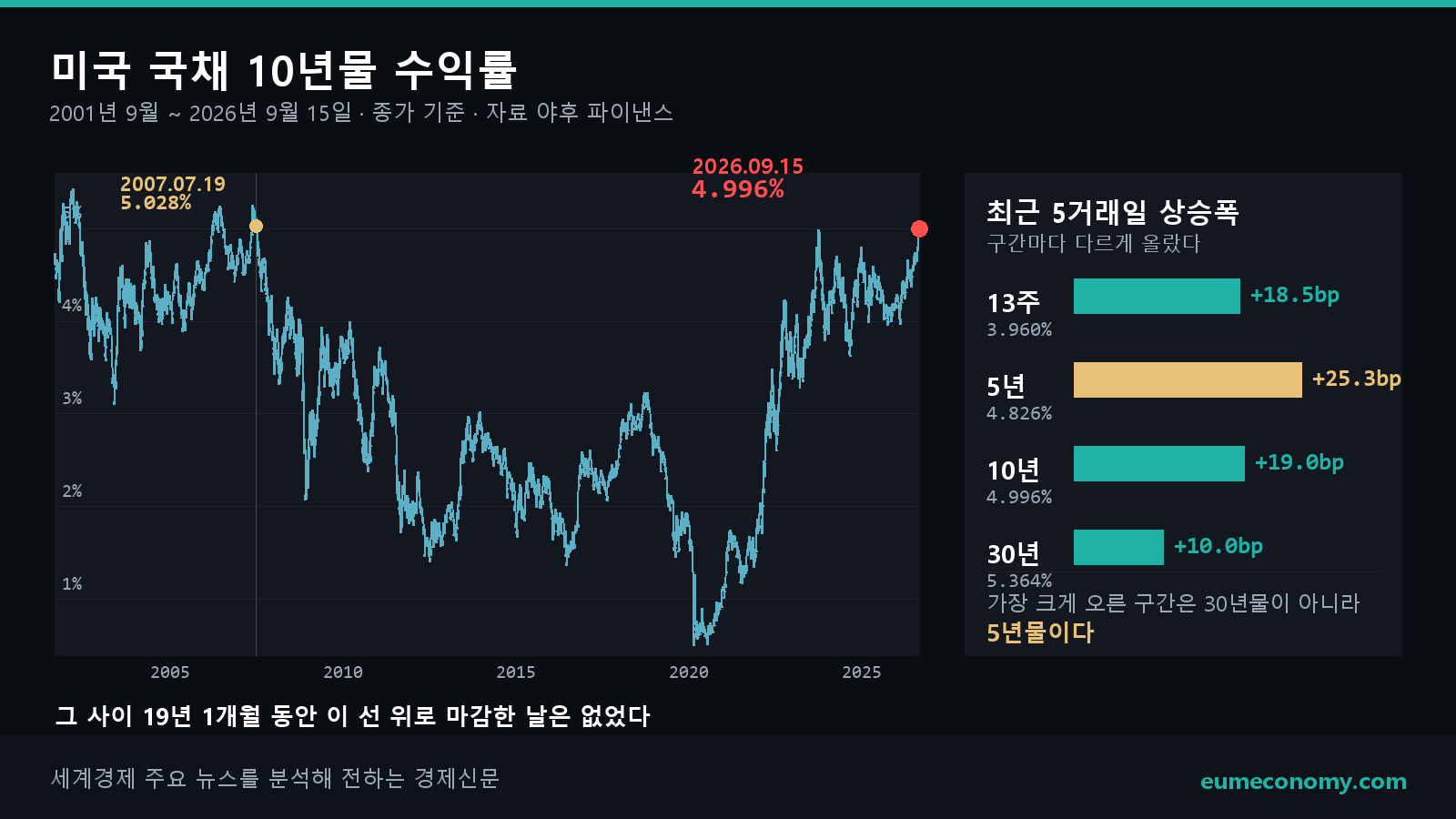 미 국채 10년물이 9월 15일 4.996%로 마감했다. 2007년 7월 19일 이후 이 선 위에서 끝난 날이 없었다. 오른쪽은 최근 5거래일 동안 구간별로 얼마나 올랐는지다