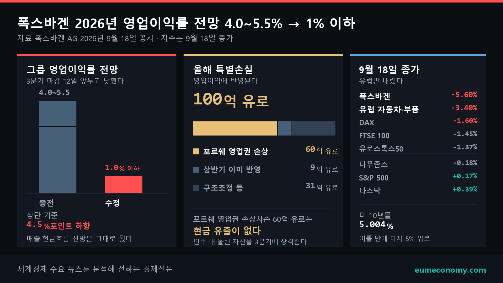포르쉐 AG의 중기 영업이익률 목표 하향이 그룹 영업권 60억 유로의 손상차손으로 이어졌다