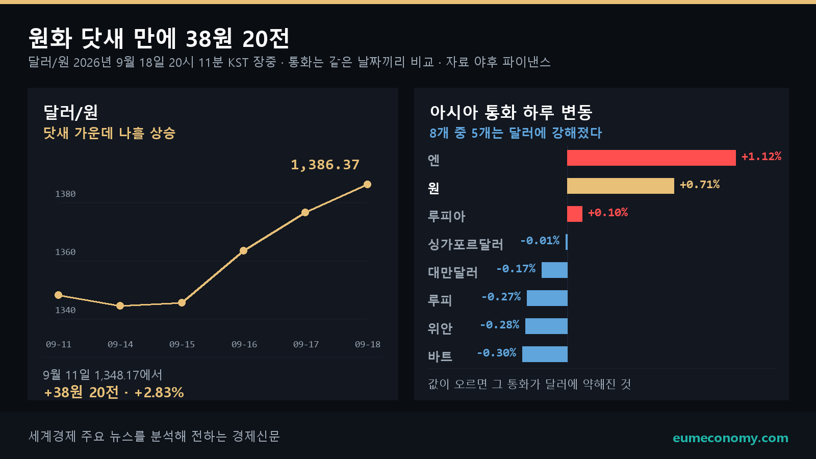 달러/원이 9월 11일 1,348원 17전에서 18일 1,386원 37전으로 올랐다. 같은 날 아시아 통화 8개 가운데 5개는 오히려 달러에 강해졌다