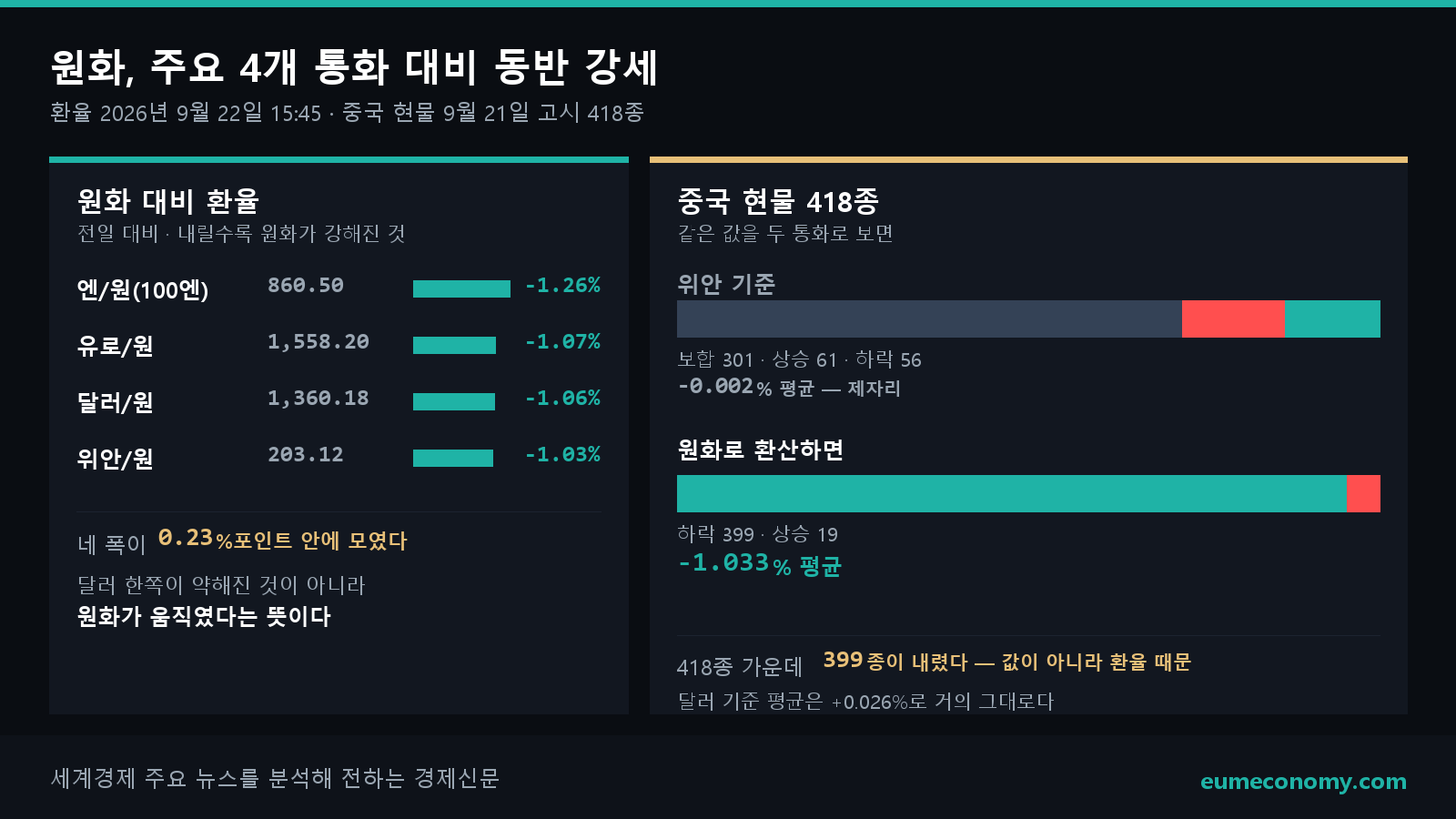 중국 현물 가격은 21일 위안 기준으로 사실상 제자리였지만, 22일 원화가 4개 통화 대비 1%대 강세를 보이면서 원화 환산가는 418종 가운데 399종이 내렸다. 월 10억원어치를 수입하는 기업 기준으로 1,030만원어치다