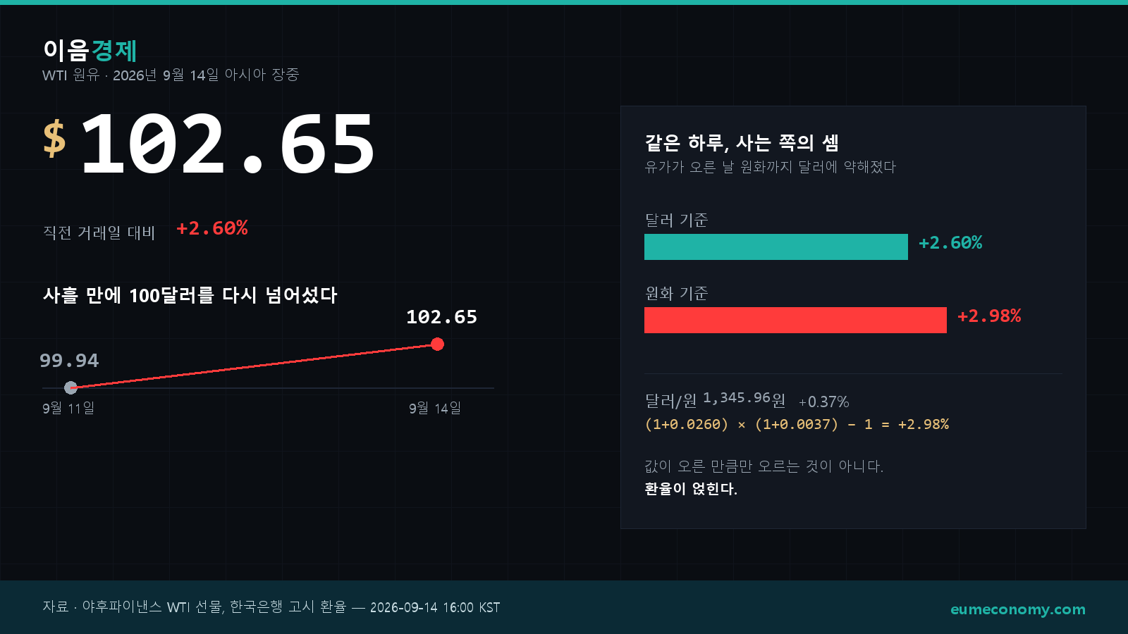 WTI는 9월 11일 99.94달러에서 14일 102.65달러로 올랐고, 같은 기간 달러/원이 0.37% 오르면서 원화 기준 상승폭은 2.98%가 된다
